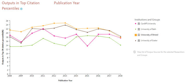 Line graph comparing number of outputs from each GW4 institution in the top 10 citation percentile, field-weighted (SciVal data)